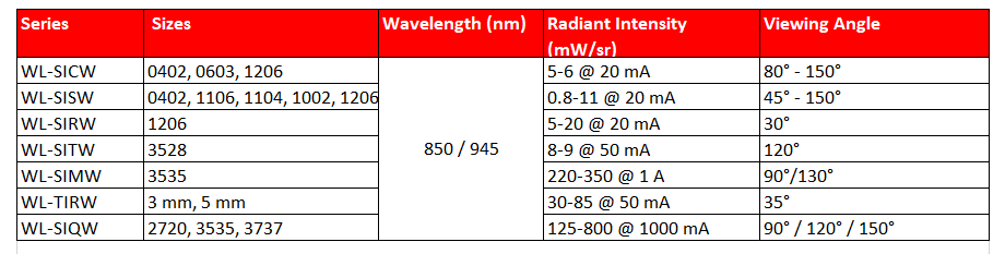 信息图 - Würth Elektronik 红外LED和光电探测器